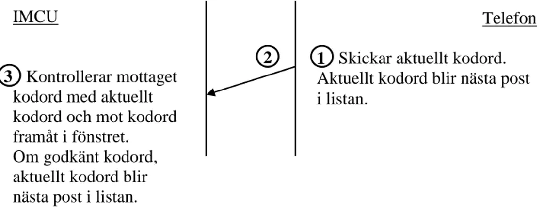 Figur 9 Händelseförlopp om lista används som skydd. 