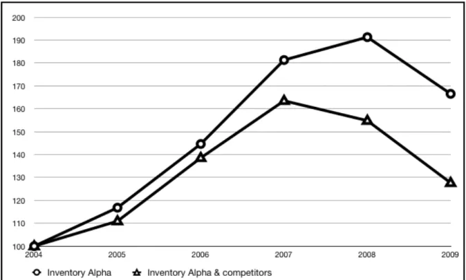 Figure 2: Inventory levels, 2004 indexed 100 