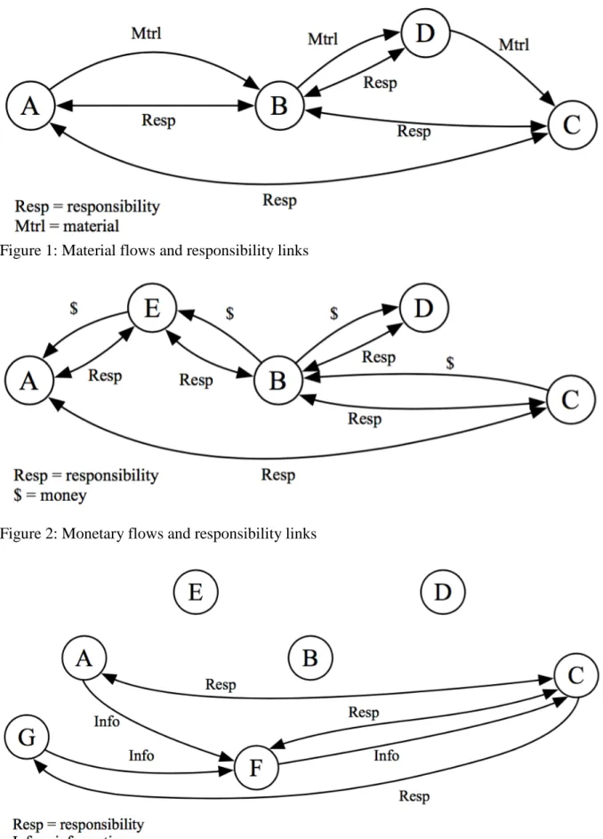 Figure 1: Material flows and responsibility links 