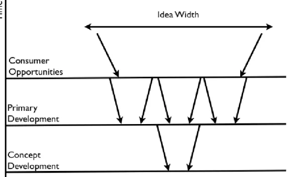 Figure 2: Idea Funneling