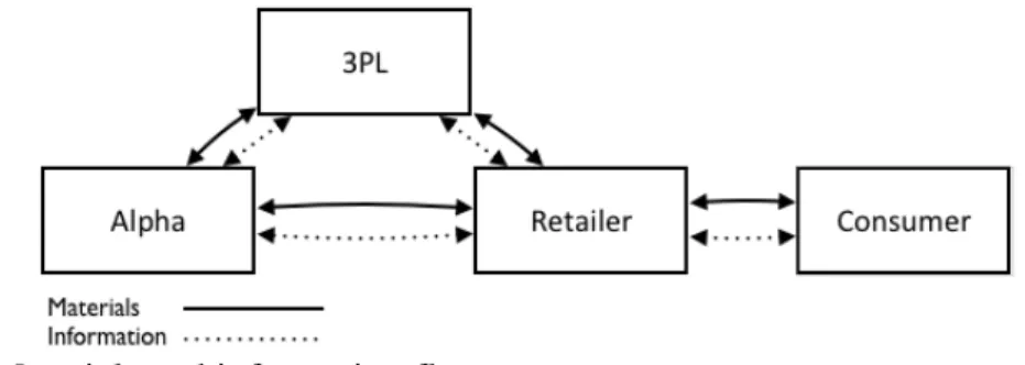 Figure 2:  Materials and information flows 