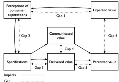 Figure 6:   Value gaps, potential points of information distortion