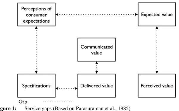 Figure 1:  Service gaps (Based on Parasuraman et al., 1985)