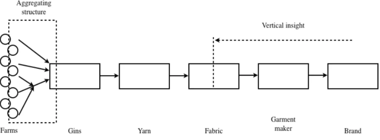 Figure 1: Conventional cotton upstream supply chain structure 
