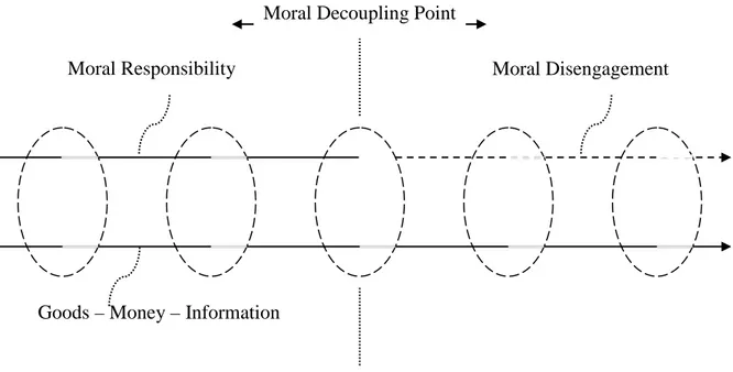 Figure 1: Framing the Process of Moral Responsibility, Decoupling Point and Moral  Disengagement in Supply Chains