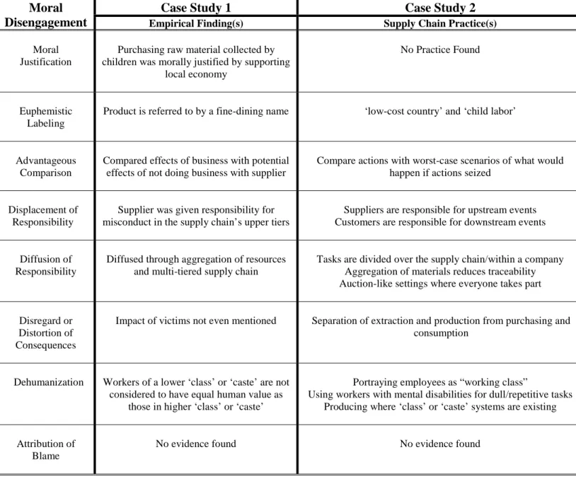 Table 2: Empirical Findings of Moral Disengagement – Case Studies in Supply Chains. 