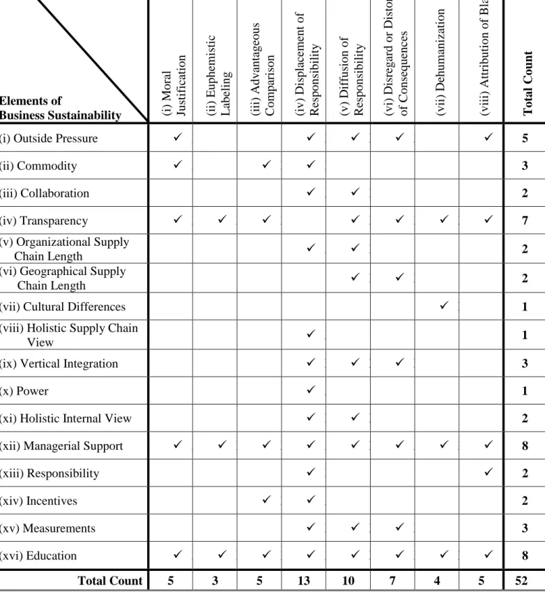 Table 3: Comparing Moral Disengagement with Elements of Business Sustainability   Moral  
