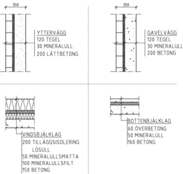 Figur 13. Byggnadsdelar i befintlig byggnad 