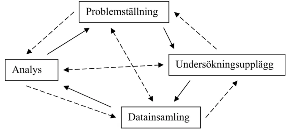 Figur 2-1 Den kvalitativa undersökningsprocessen som en interaktiv process  (Jacobsen, 2002) 