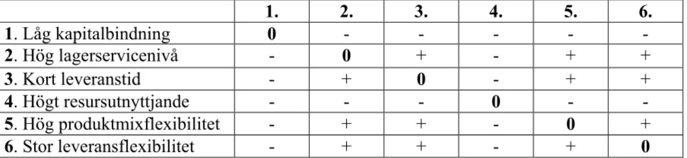 Tabell 3-1 Exempel på motstridiga effektivitetsvariabler (Jonsson och Mattsson,  2003) 