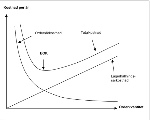 Figur 3-3 Totalkostnadsdiagram (Lumsden, 1998) 