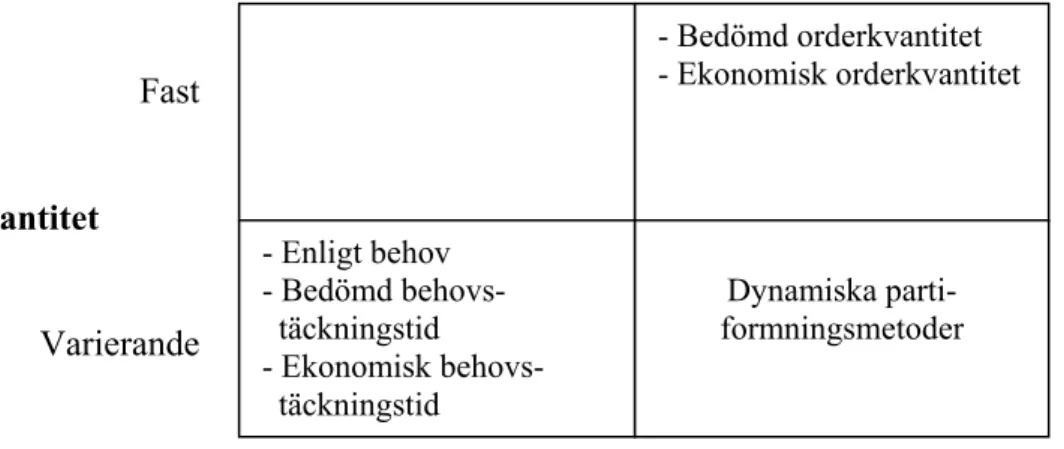 Figur 3-4 Matris över partiformningsmetoder (Jonsson och Mattsson, 2003) Orderkvantitet  - Bedömd orderkvantitet  - Ekonomisk orderkvantitet - Enligt behov - Bedömd behovs-   täckningstid - Ekonomisk behovs-   täckningstid Dynamiska parti- formningsmetoder