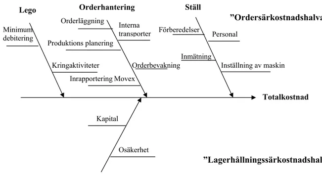 Figur 4-2 Fiskbensdiagram över identifierade parametrar som påverkar  totalkostnaden 