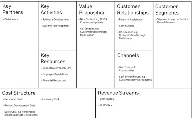 Figure 3. Post-release BMC, adaptation of the business model canvas. 