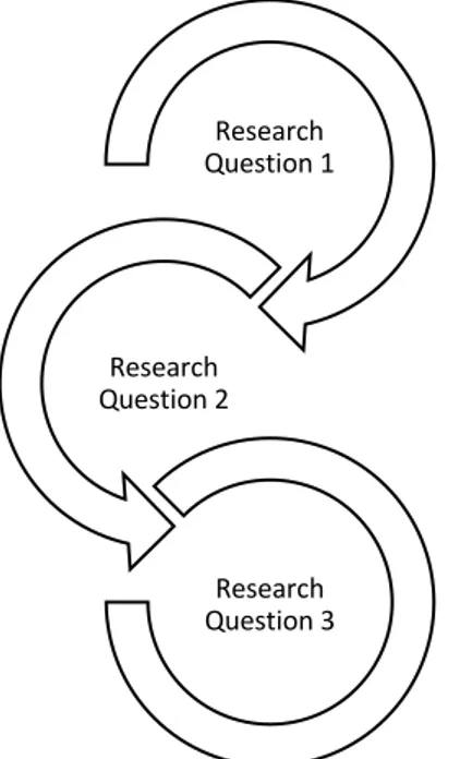 Figure 2 - Research Questions Process and Methods 