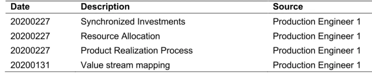 Table 3 - Documents Received 