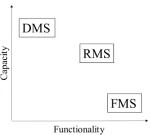 Figure 4 - Capacity and Functionality Mapping of Manufacturing Systems (Koren, 2006)  Reconfigurability can be constructed on different system aspects levels