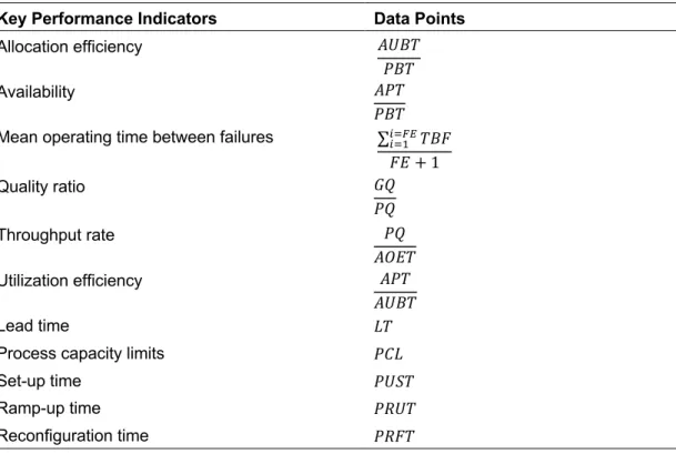 Table 18 – Key Performance Indicators and Data Points 