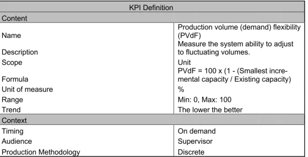 Table 22 - Production Volume (demand) Flexibility  KPI Definition 
