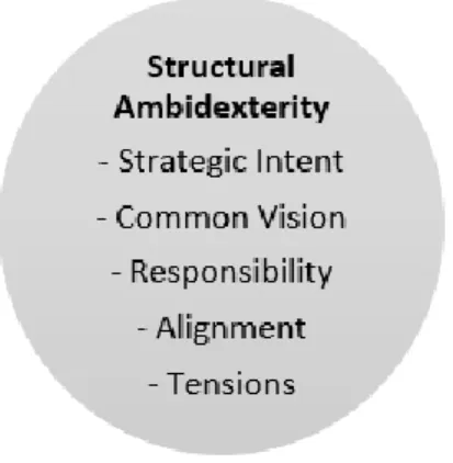 Figure 3 The elements for structual ambidexterity according to O'Reilly and Tushman (2011) 