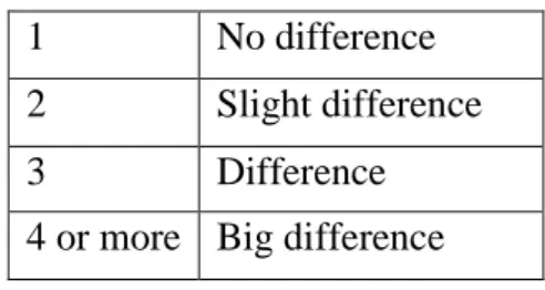 Table 4 Classification of dispersion 