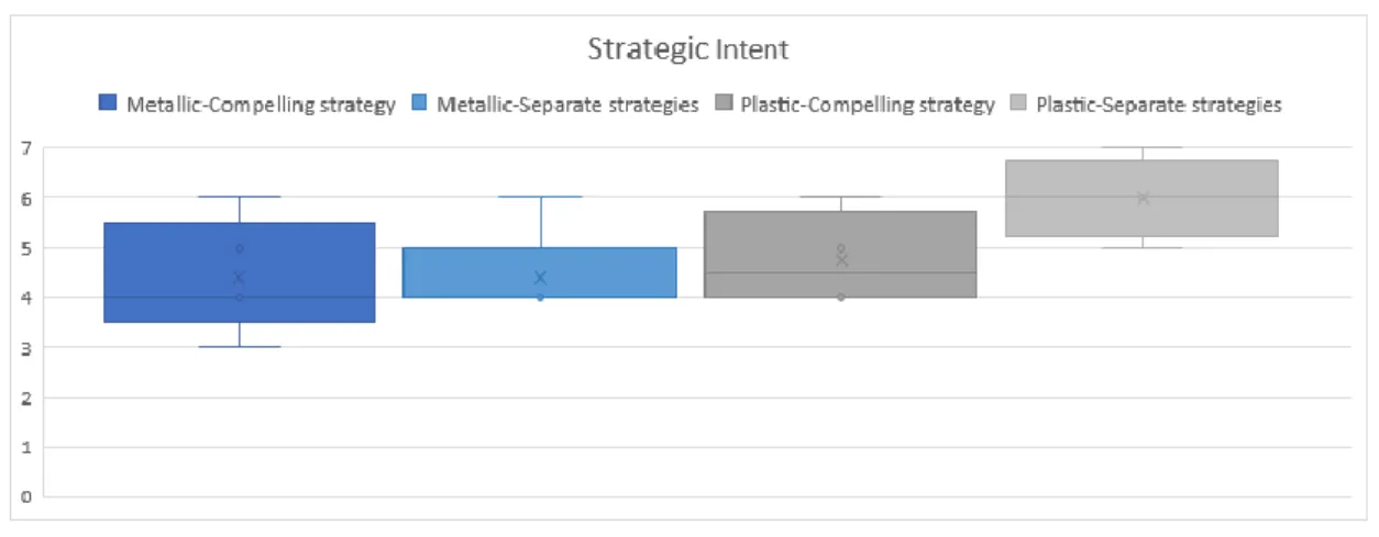 Figure 7 The grading of compliance with the statements capturing to strategic intent. 