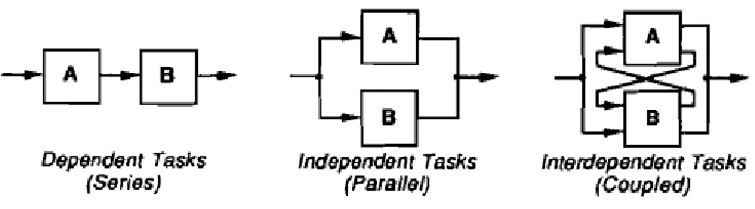 Figur 2.2 Tre möjliga sekvenser för två konstruktionsuppgifter [13, p. 284] 