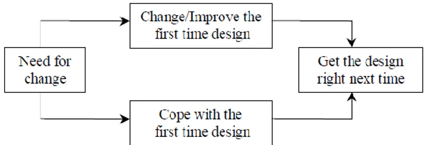 Figur 2.3 Change Management Choices [16] 