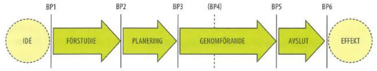 Figur 2.4 En generell seriell projektmodell [1, p. 18] 