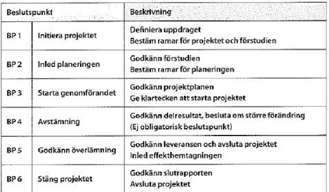 Tabell 1 Vanliga beslutspunkter i ett projekt [1, p. 19] 