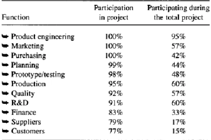 Tabell  2  Graden  av  hel-  och  deltids  involvering  av  nyckelfunktioner  i  de  multifunktionella  teamen i Tryggs studie [25, p