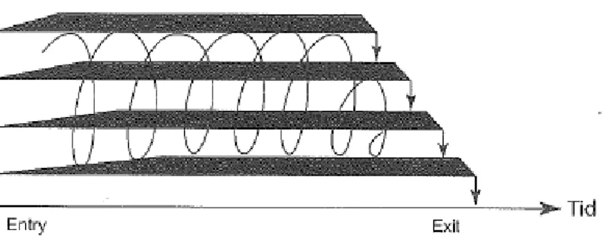 Figur 2.8 En visuell beskrivning av Fontänmodellens process [9, p. 59] 