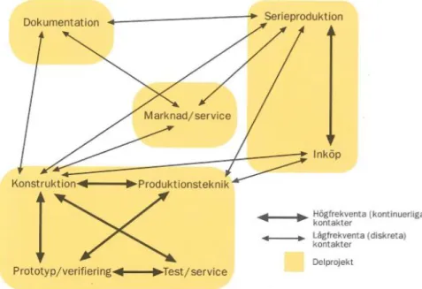 Figur 2.9 Exempel på beroendegraf i ett projekt [3, p. 35] 