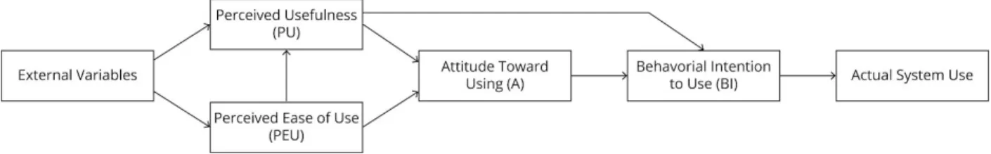 Figure 2.1 Technology Acceptance Model (Davis, F. D., Bagozzi, R. P., &amp; Warshaw, P