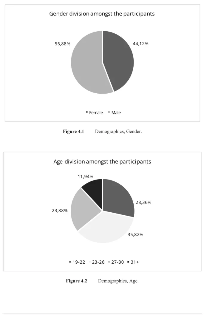 Figure 4.2 Demographics, Age. 