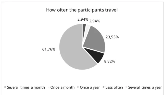 Figure 4.3 Demographics, Travel habits. 