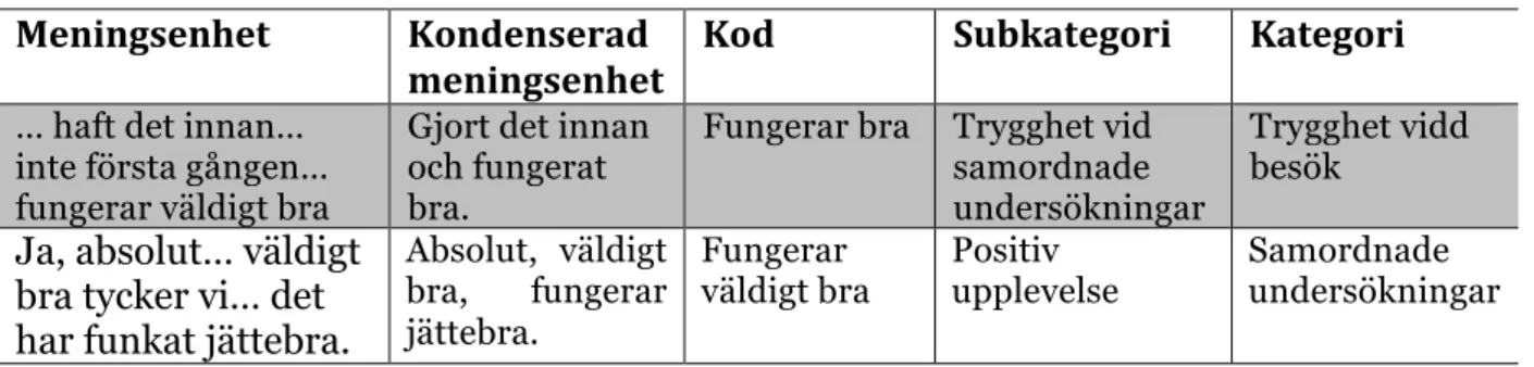 Tabell 1. Exempel på innehållsanalysmall  Meningsenhet	 Kondenserad	