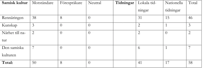 Tabell 5: Förekomst av koder under tema samiska kultur 