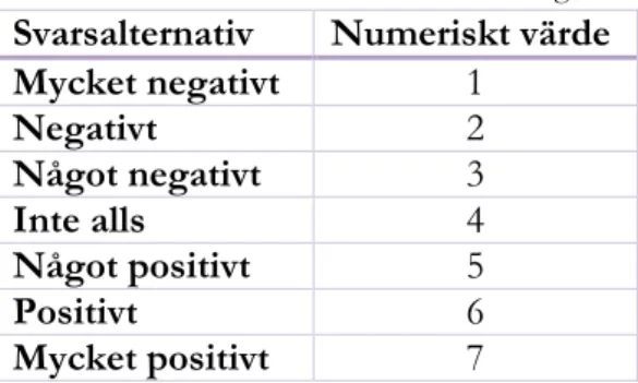 Tabell 1: Enkätens svarsalternativs kodning 