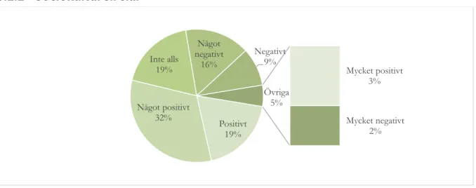 Figur 5: Den allmänna turismens påverkan på destinationen enligt respondenterna, presenterat i procent samman- samman-lagt för de tre frågorna inom den sociokulturella sfären