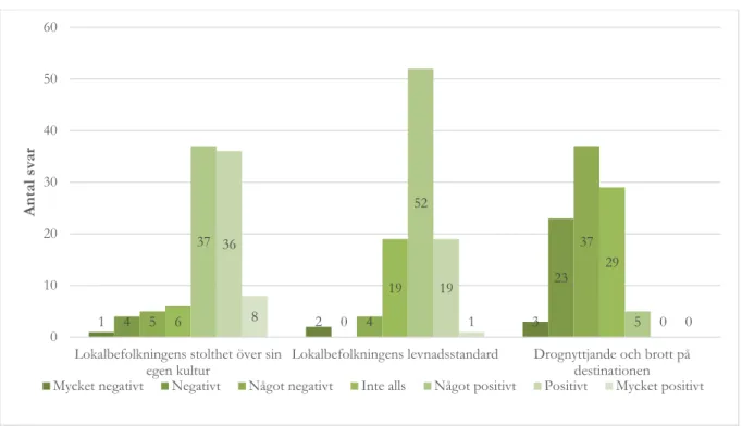 Figur 6: Den allmänna turismens påverkan på destinationen på ett sociokulturellt plan enligt respondenterna pre- pre-senterat som antal svar per svarsalternativ per fråga