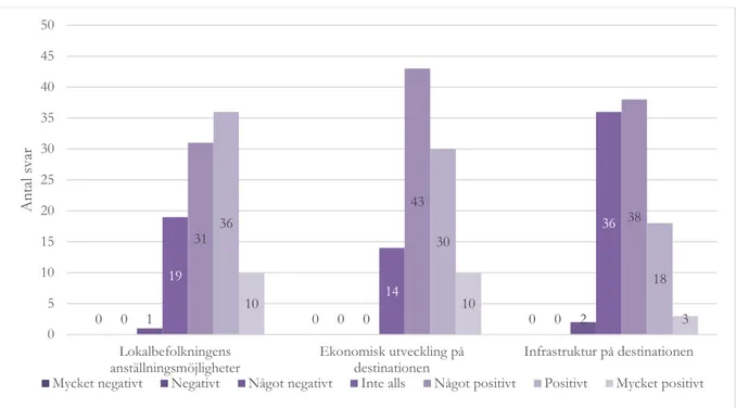 Figur 10: Den egna resans påverkan på destinationen på ett ekonomiskt plan enligt respondenterna, presenterat som  antal svar per svarsalternativ per fråga