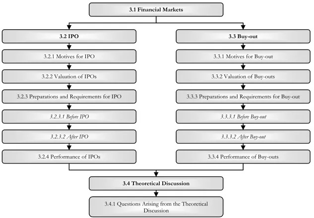 Figure 4 - Disposition of Theoretical Framework 