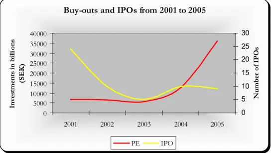 Figure  1  –  Buy-outs  and  IPOs  from  2001  to  2005  (combination  of  data  OMX,  2006  &amp;  Svenska  Riskkapitalföreningen, 2005) 