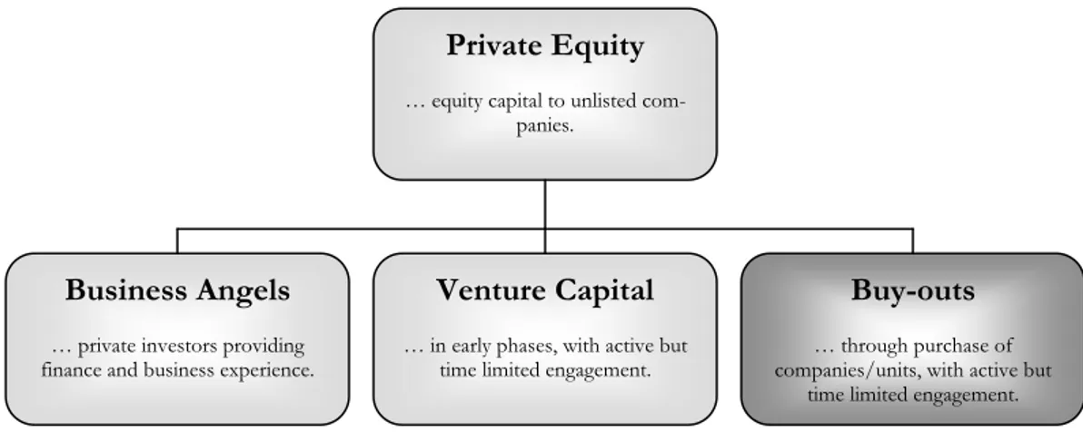 Figure 2 - Definition of Private Equity (Svenska Riskkapitalföreningen, 2005) 