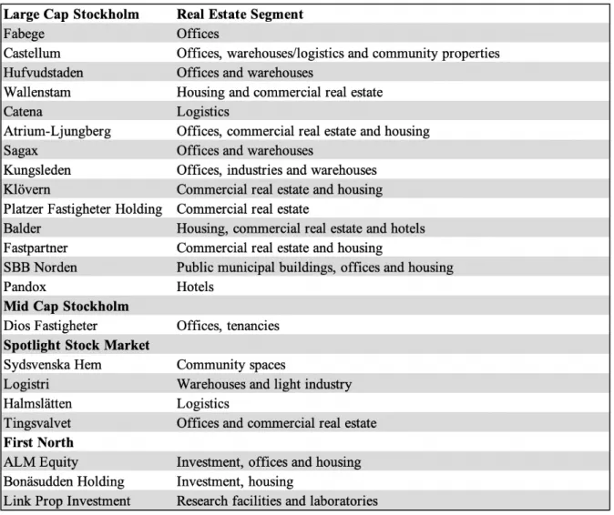 Table 3.1 Full list of real estate companies