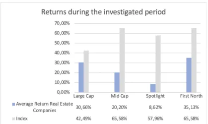 Table 4.5 Cumulative Security Return between 2020-03-16 to 2021-01-18 