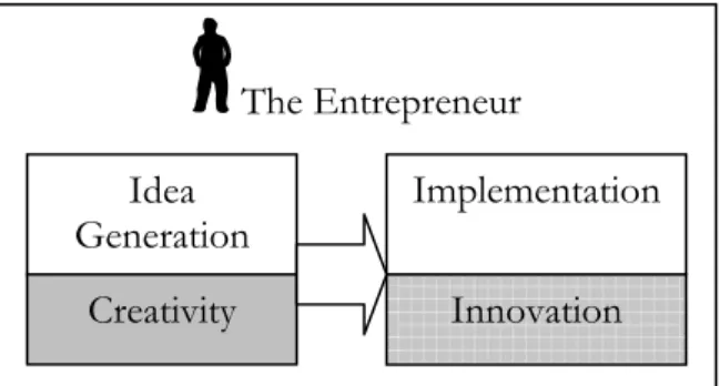Figure 4-1: The authors’ view of the connection between the entrepreneur, innovation and creativity 