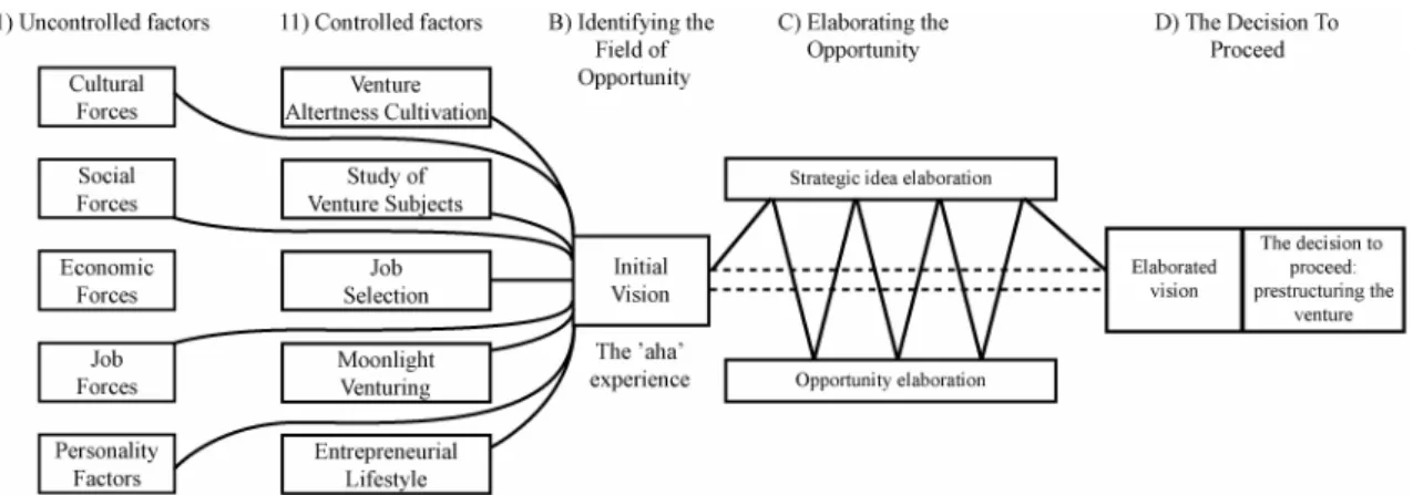 Figure 4-2: The opportunity identification process (Long &amp; McMullan, 1984, p. 575) 