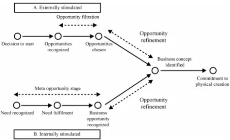 Figure 4-3: Bhave's opportunity recognition sequences in entrepreneurial venture creation (Bhave, 1994, p